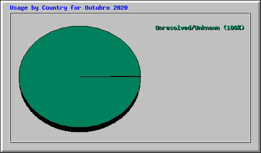 Usage by Country for Outubro 2020