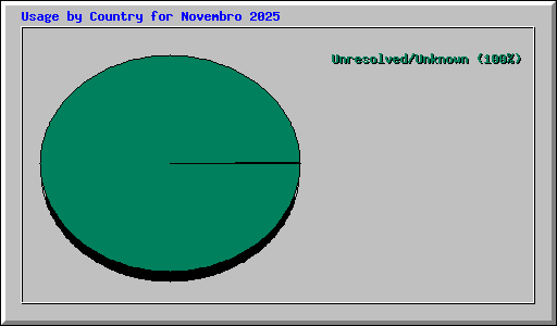 Usage by Country for Novembro 2025