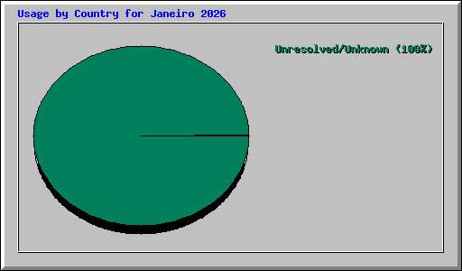 Usage by Country for Janeiro 2026