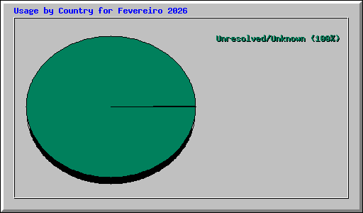 Usage by Country for Fevereiro 2026