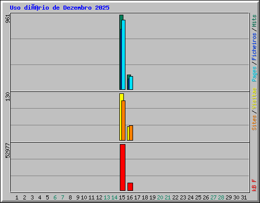 Uso diário de Dezembro 2025