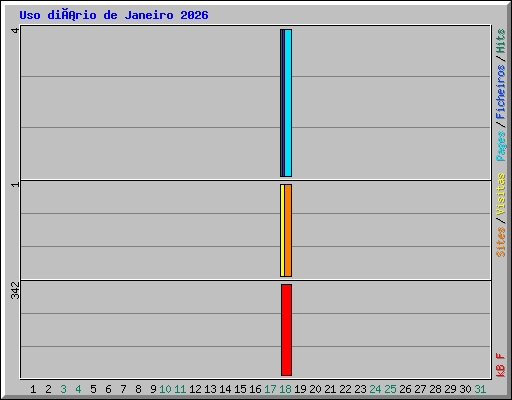 Uso diário de Janeiro 2026