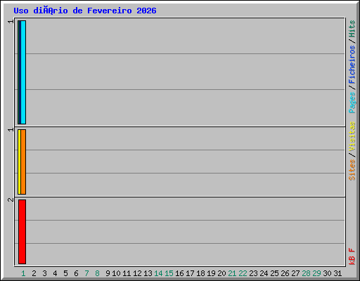 Uso diário de Fevereiro 2026