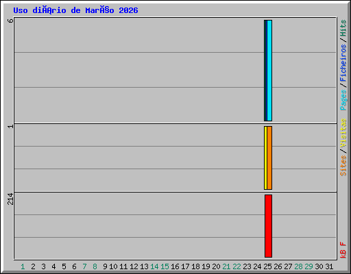 Uso diário de Março 2026