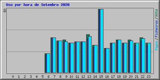 Uso por hora de Setembro 2020