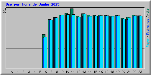 Uso por hora de Junho 2025