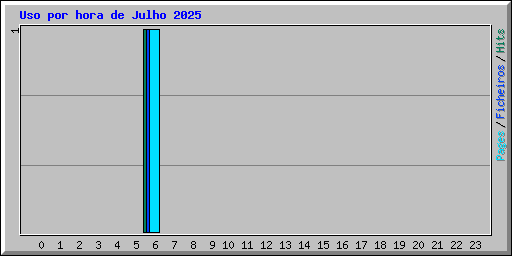 Uso por hora de Julho 2025