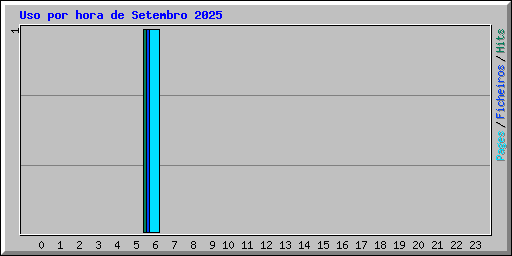Uso por hora de Setembro 2025