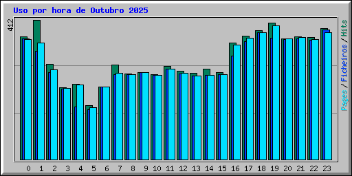 Uso por hora de Outubro 2025