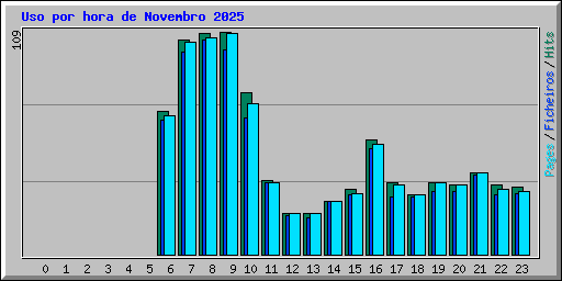 Uso por hora de Novembro 2025