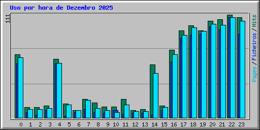 Uso por hora de Dezembro 2025