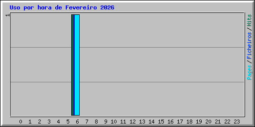 Uso por hora de Fevereiro 2026