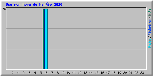 Uso por hora de Março 2026