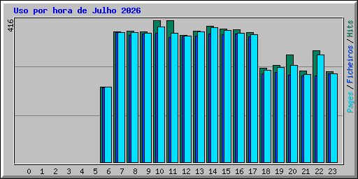 Uso por hora de Julho 2026