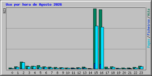 Uso por hora de Agosto 2026